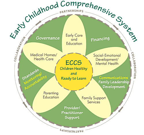 Early Childhood Comprehensive System Graphic Early Childhood Comprehensive System Graphic
